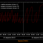 Солнечные вспышки 16.04.2013